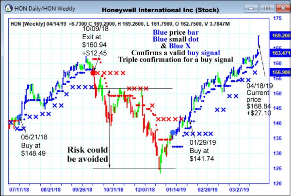 AbleTrend Trading Software HON chart