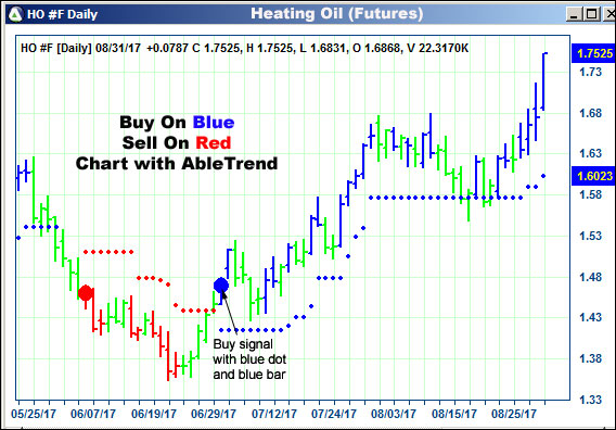 AbleTrend Trading Software HO chart