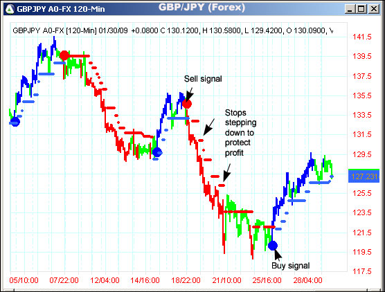 AbleTrend Trading Software GBPJPY chart