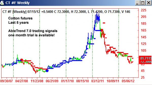 AbleTrend Trading Software CT chart