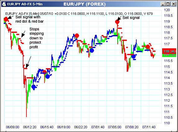 AbleTrend Trading Software EURJPY chart