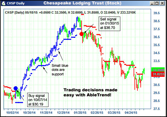 AbleTrend Trading Software CHSP chart