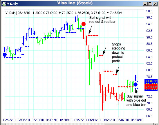 AbleTrend Trading Software V chart