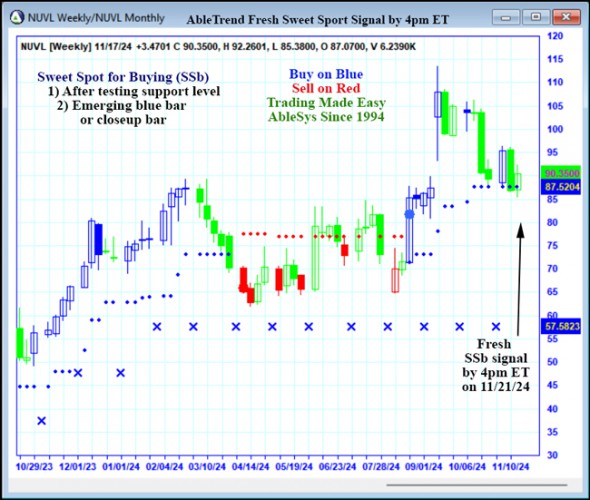 AbleTrend Trading Software NUVL chart