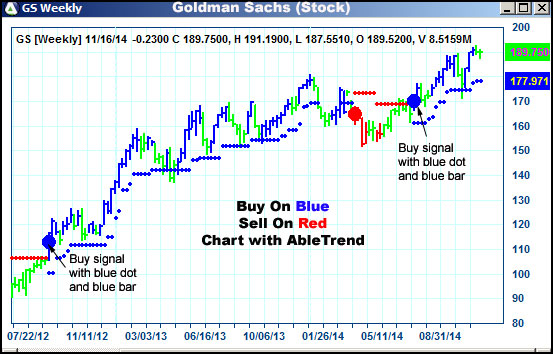 AbleTrend Trading Software GS chart