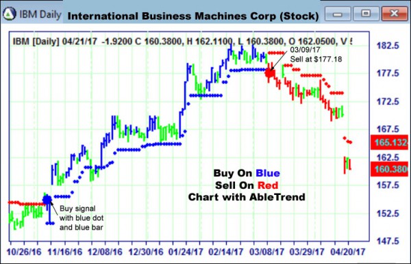 AbleTrend Trading Software IBM chart