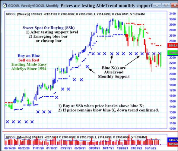 AbleTrend Trading Software GOOGL chart