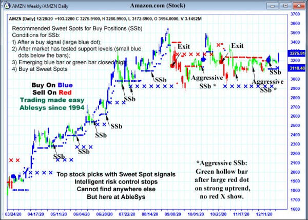 AbleTrend Trading Software AMZN chart