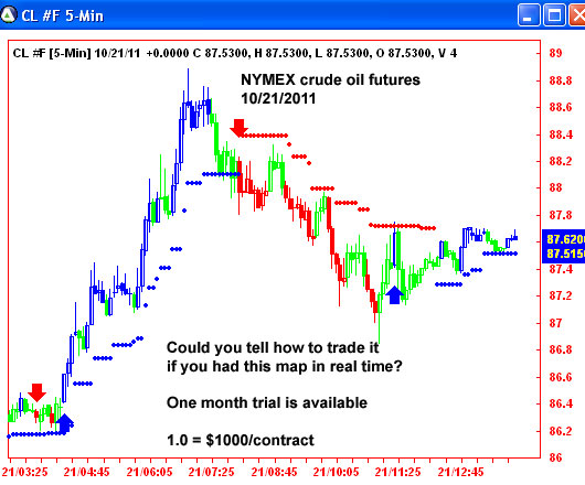 AbleTrend Trading Software CL chart