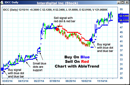 AbleTrend Trading Software IDCC chart