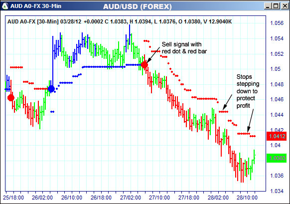 AbleTrend Trading Software AUD chart