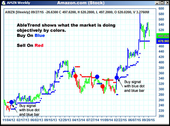 AbleTrend Trading Software AMZN chart