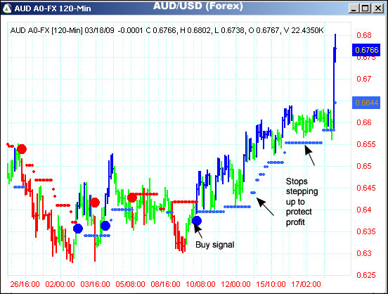 AbleTrend Trading Software AUD/USD chart