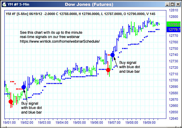 AbleTrend Trading Software YM chart