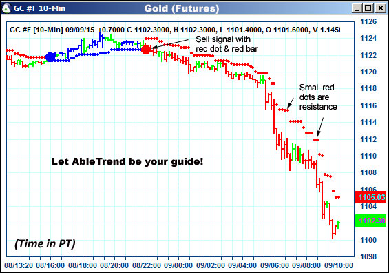 AbleTrend Trading Software GC chart