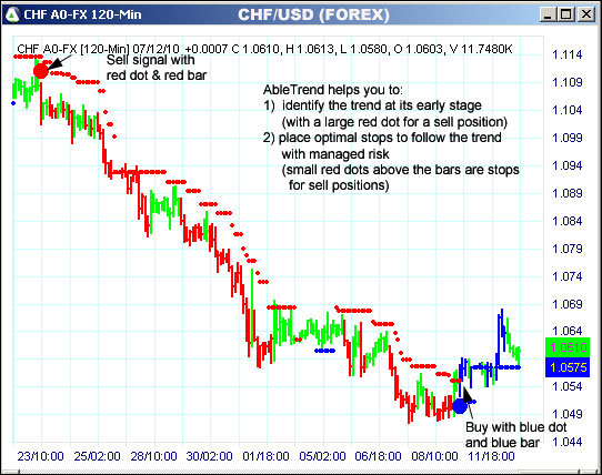 AbleTrend Trading Software CHF chart