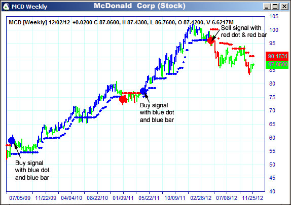 AbleTrend Trading Software MCD chart