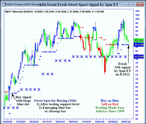 AbleTrend Trading Software MNST chart