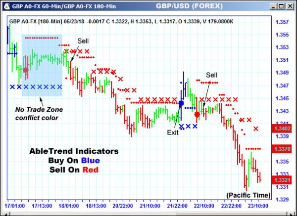 AbleTrend Trading Software GBP chart