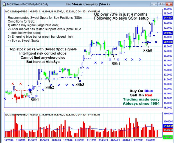 AbleTrend Trading Software MOS chart