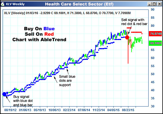 AbleTrend Trading Software XLV chart