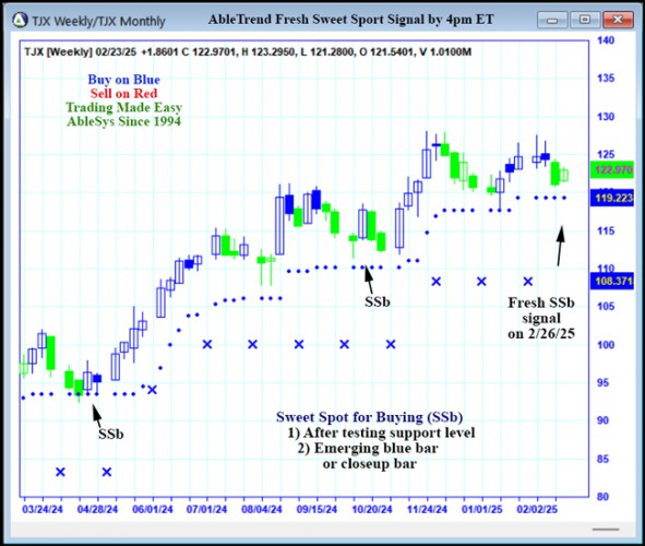 AbleTrend Trading Software TJX chart