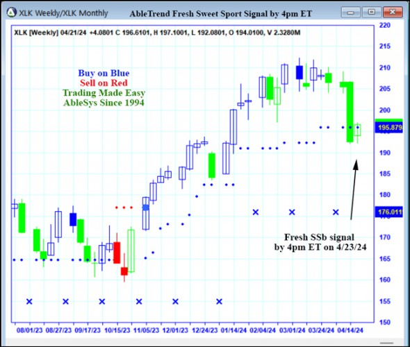 AbleTrend Trading Software XLK chart