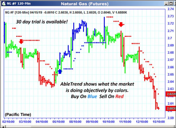 AbleTrend Trading Software NG chart