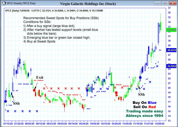 AbleTrend Trading Software SPCE chart