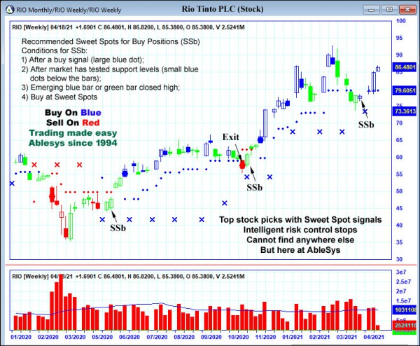 AbleTrend Trading Software RIO chart