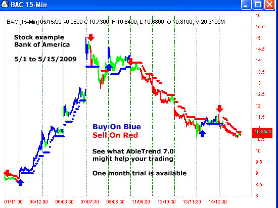 AbleTrend Trading Software BAC chart