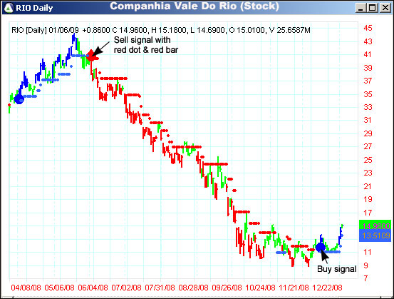 AbleTrend Trading Software RIO chart