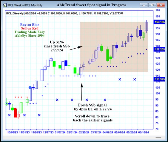 AbleTrend Trading Software RCL chart