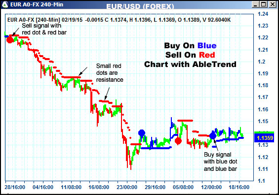 AbleTrend Trading Software EUR chart