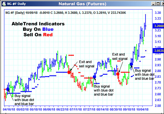 AbleTrend Trading Software NG chart