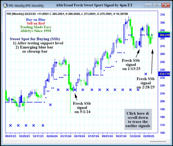 AbleTrend Trading Software PRI chart