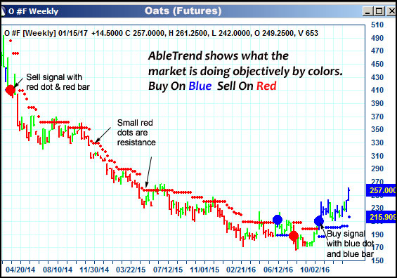 AbleTrend Trading Software O chart