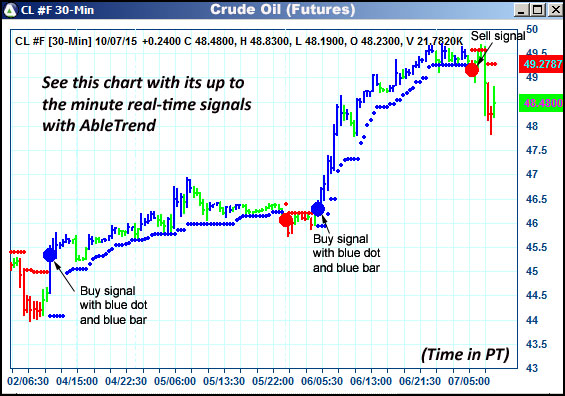 AbleTrend Trading Software CL chart