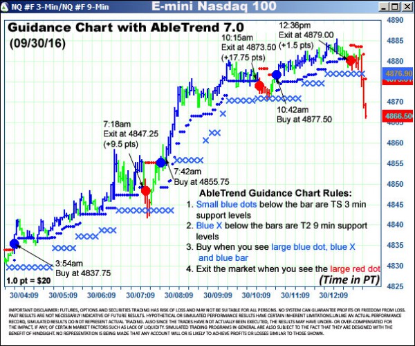 AbleTrend Trading Software NQ chart