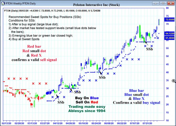 AbleTrend Trading Software PTON chart