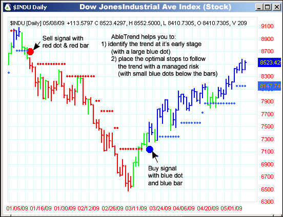 AbleTrend Trading Software INDU chart