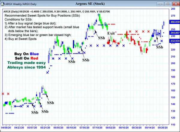 AbleTrend Trading Software ARGX chart