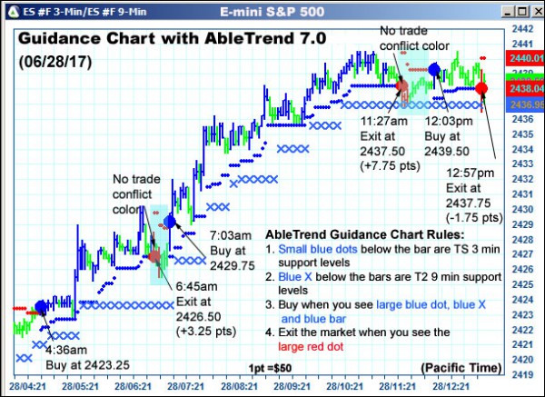 AbleTrend Trading Software ES chart