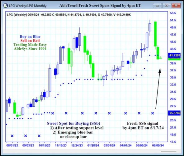 AbleTrend Trading Software LPG chart