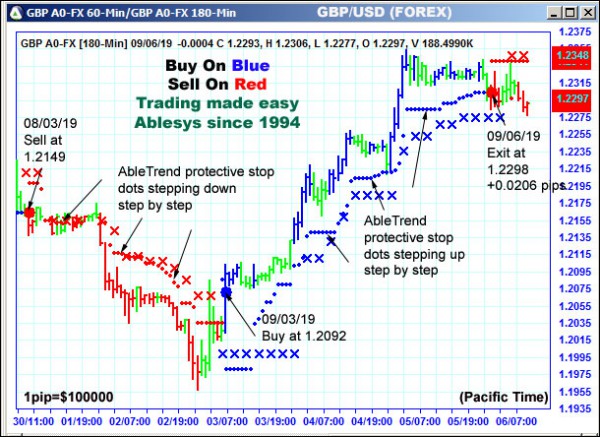 AbleTrend Trading Software GBP chart