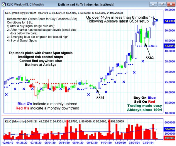 AbleTrend Trading Software KLIC chart