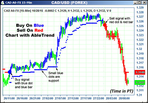 AbleTrend Trading Software CAD chart