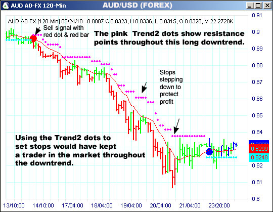 AbleTrend Trading Software AUD chart