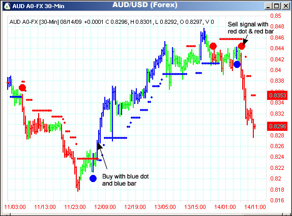 AbleTrend Trading Software AUD/USD chart