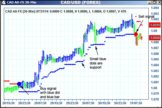 AbleTrend Trading Software CAD chart